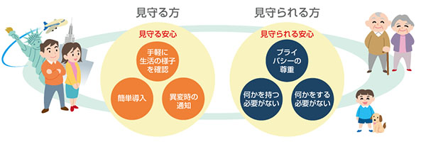 見守り支援システム「いまイルモ」