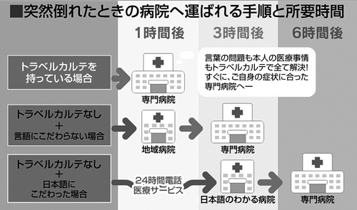 突然倒れたときの病院へ運ばれる手順と所要時間