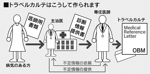 トラベルカルテはこうして作られます