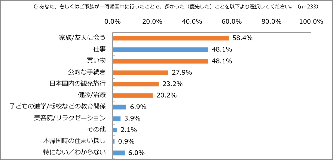 あなた、もしくはご家族が一時帰国中に行ったことで、多かった（優先した）ことを教えてください