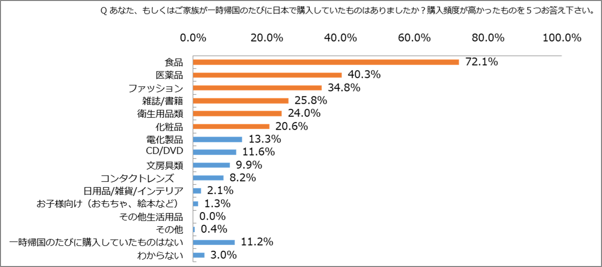 あなた、もしくはご家族が一時帰国のたびに日本で購入していたもので、購入頻度が高かったものを教えてください