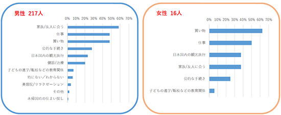 あなた、もしくはご家族が一時帰国中に行ったことで、優先したことは何ですか？