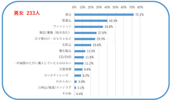 あなた、もしくはご家族が一時帰国の際に日本で購入頻度が高かった品物はなんですか？